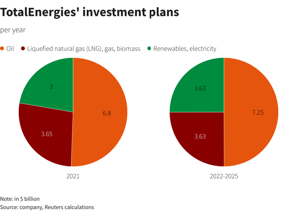 TotalEnergies Leads Shell, BP In Renewables Race, But Shares Sag ...